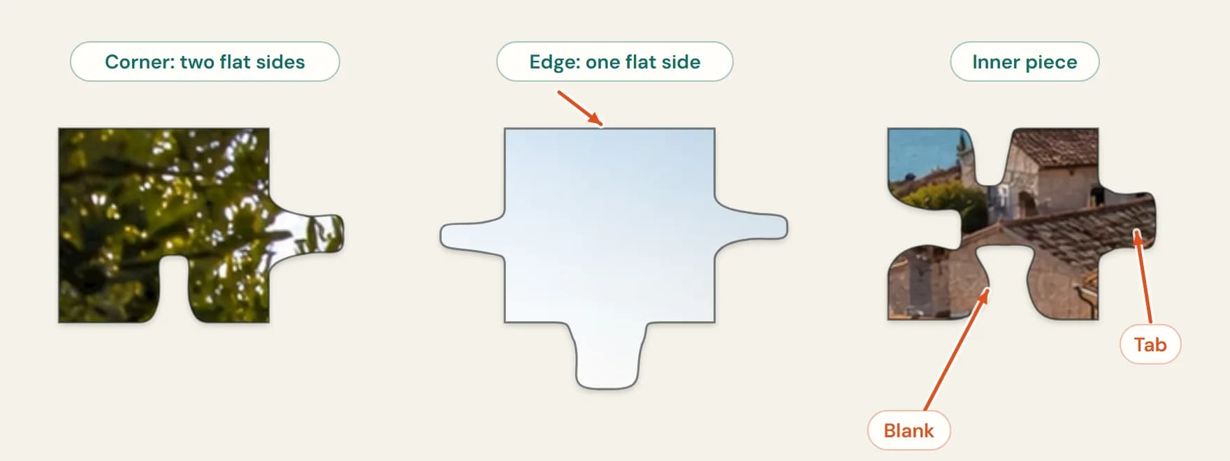 Three pieces: a corner with two flat sides, an edge piece with one flat side and an inner piece with a tab and a blank marked.